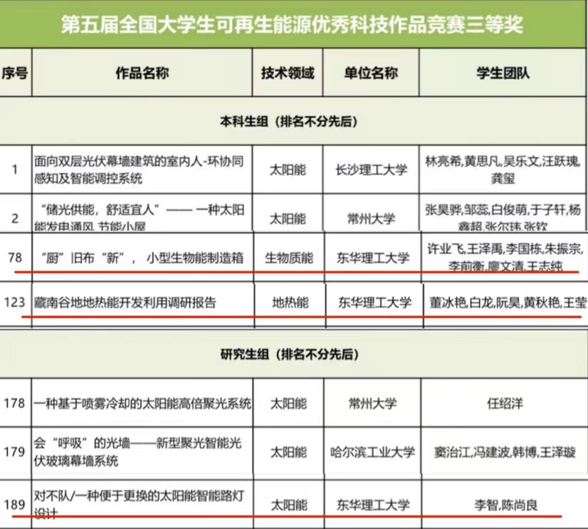 喜报!学校在第五届全国大学生可再生能源优秀科技作品竞赛中荣获佳绩